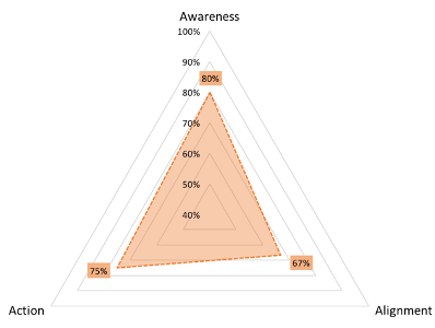 A photo of an awareness graph