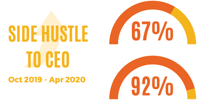 Side Hustle to CEO - October 2019 to April 2020
