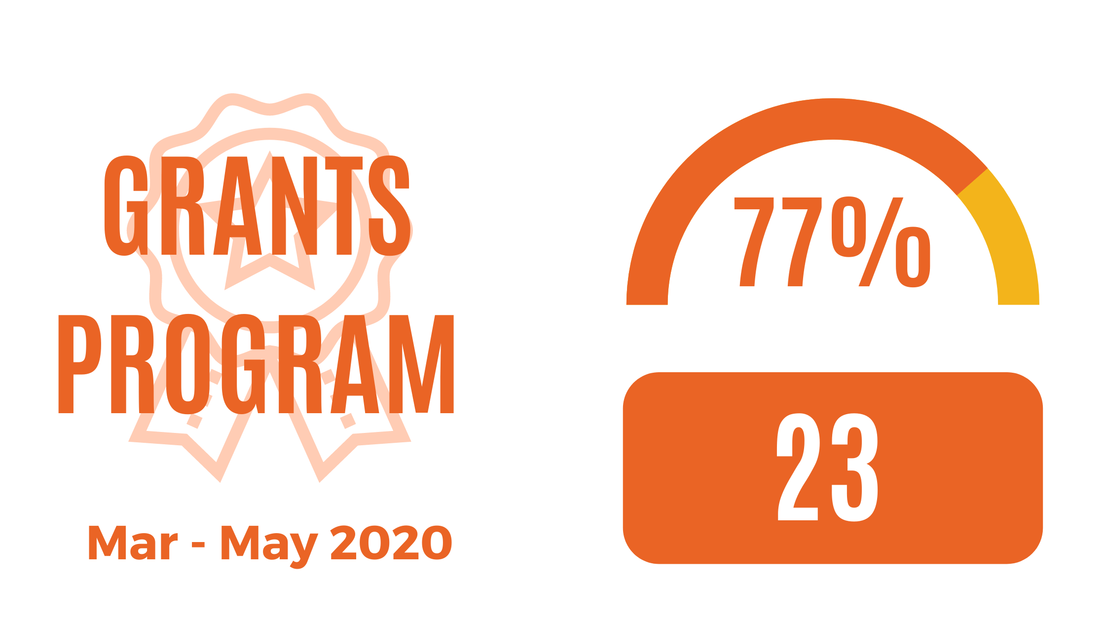 Grants Program - March to May 2020
