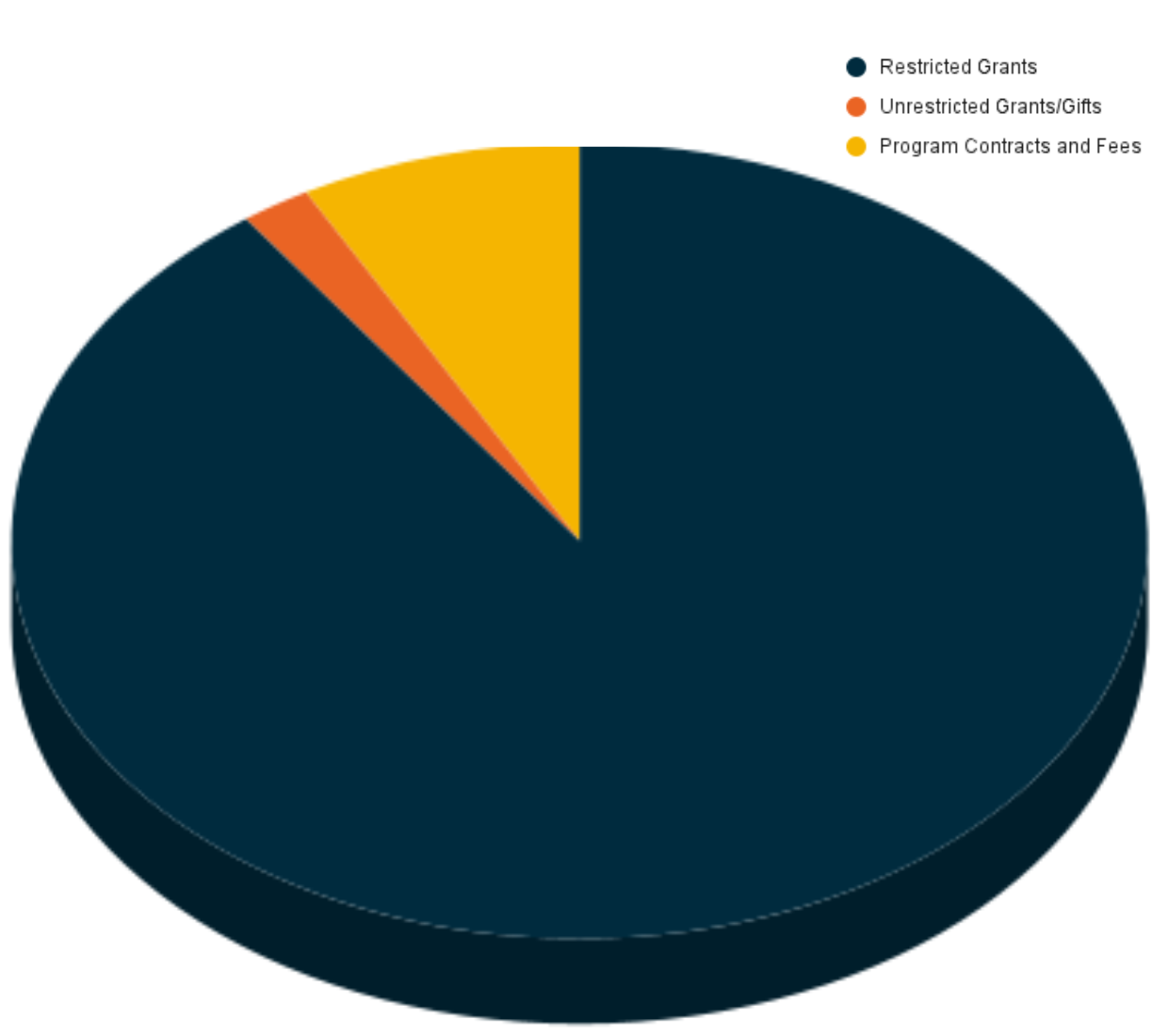 2023 Revenues pie chart graphic